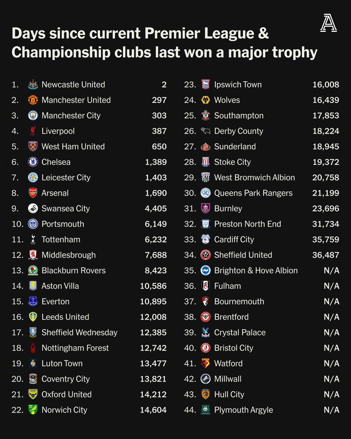 英超再创历史,冠军实至名归 英超再创历史,冠军实至名归