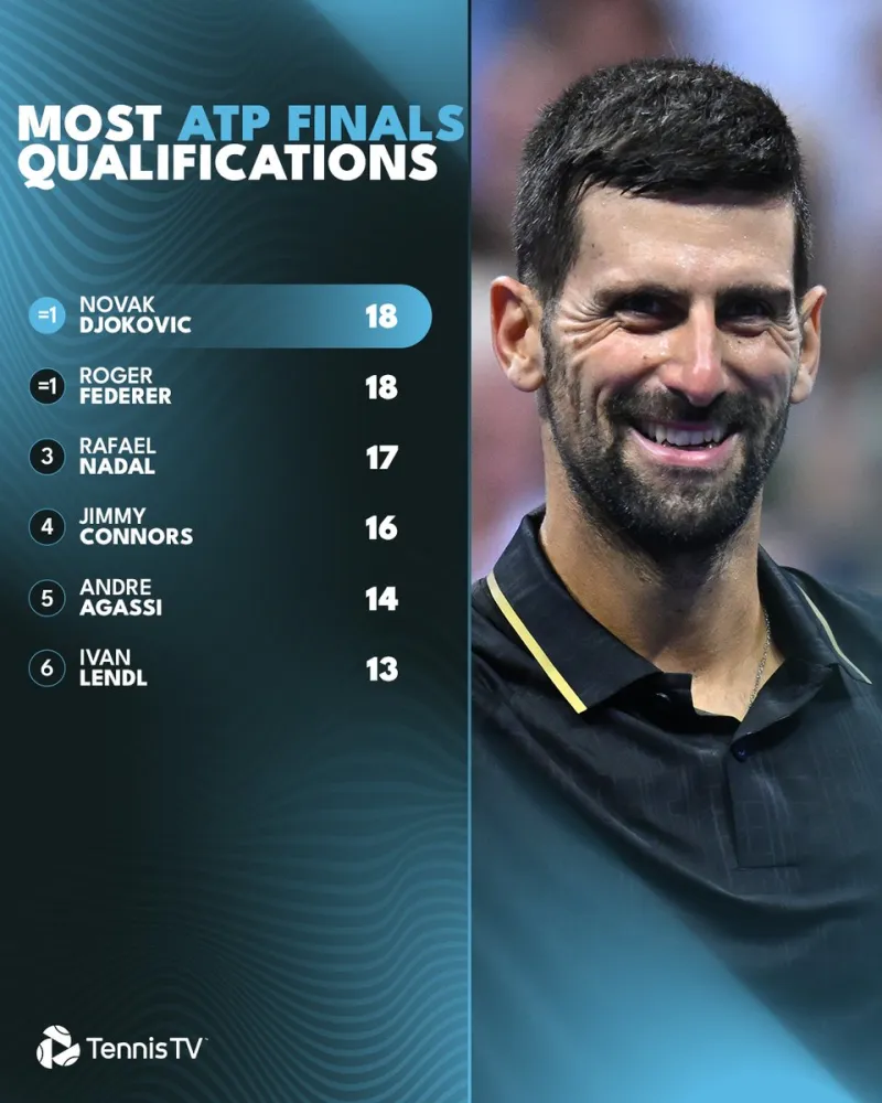 ATP总决赛险胜联合杯，德约科维奇统治全场